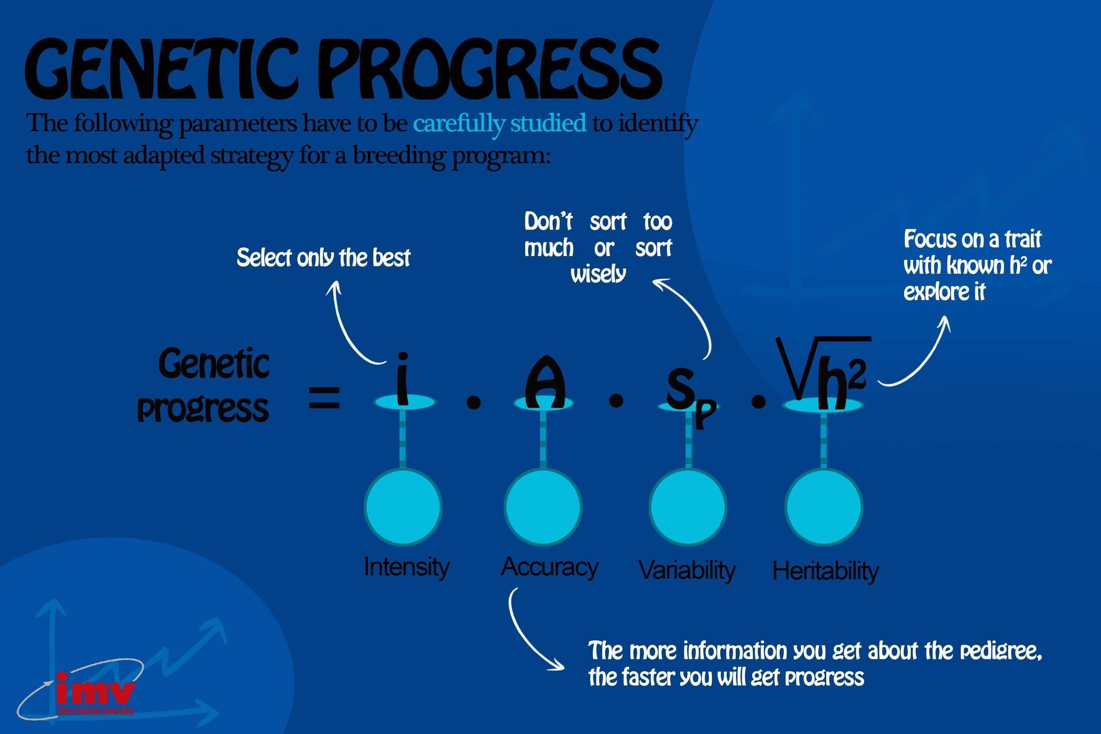 Genetic progress