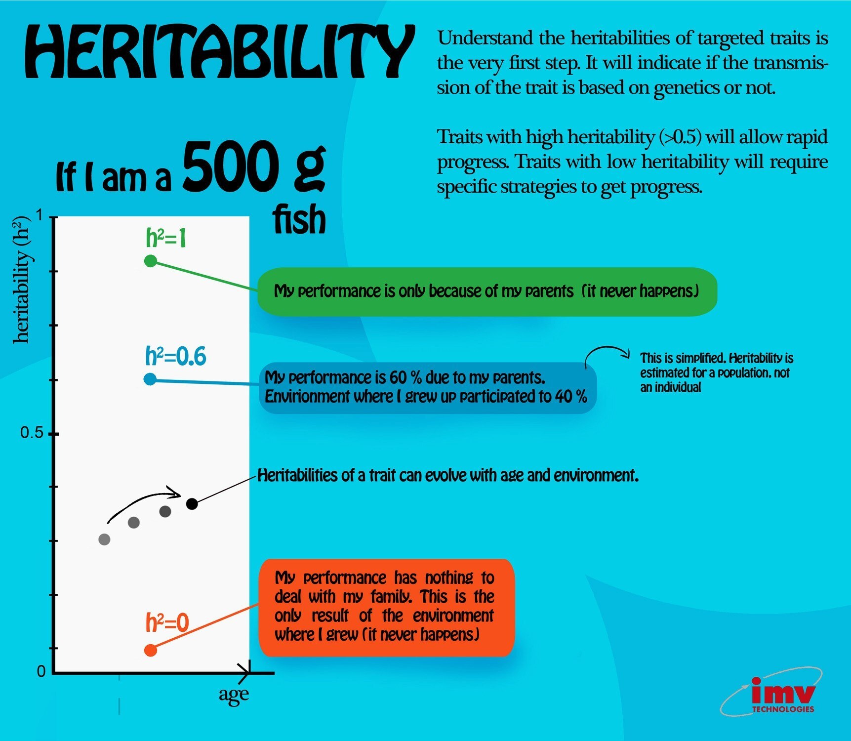 Heritability